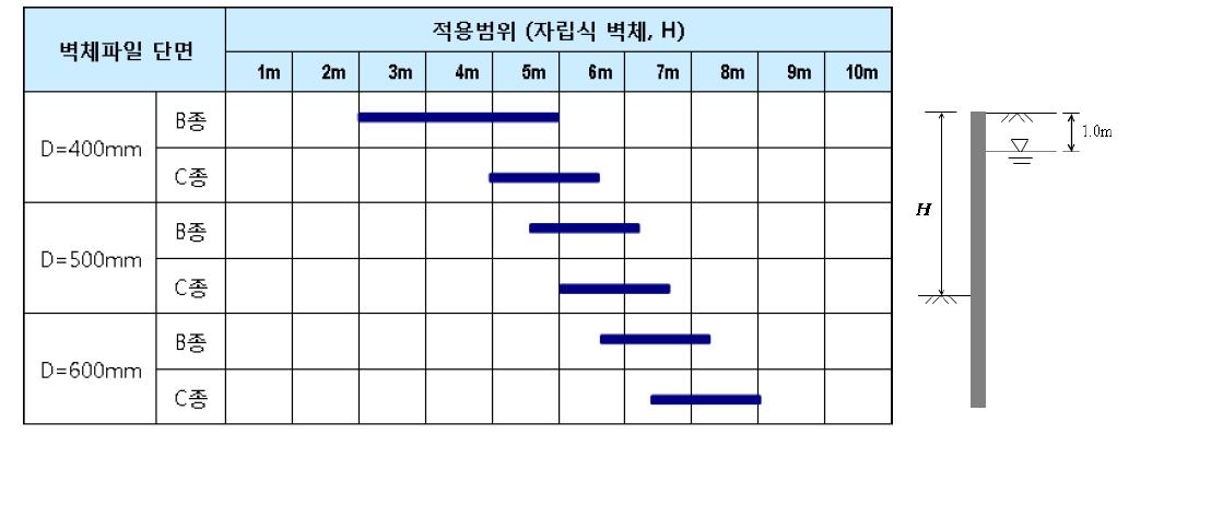 자립식 벽체로 사용할 경우 사각형 벽체파일의 적용높이 (C.T.형강이 있는 경우)