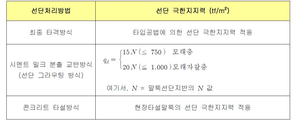 중굴공법에 의한 선단 극한지지력()