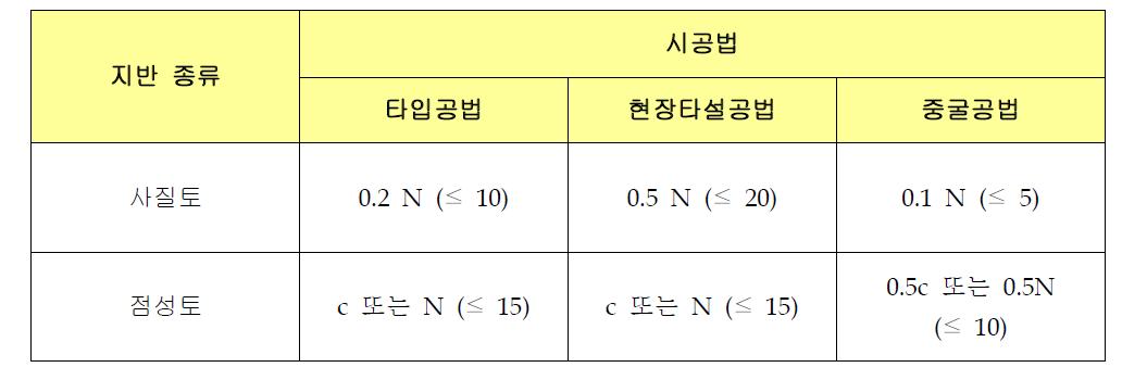 시공방법에 따른 말뚝의 주면 마찰력 (tf/m2)