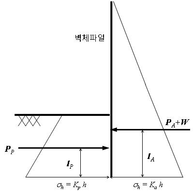 자립식 벽체의 경우 근입깊이 산정