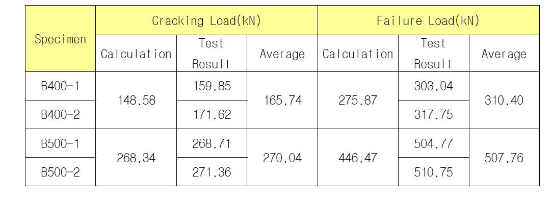 균열하중과 파괴강도 검토