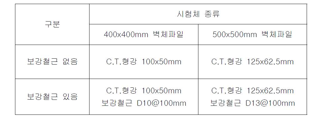 C.T.형강 인발시험에서 시험체의 종류