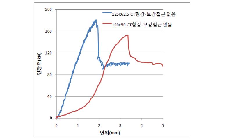 C.T.형강 보강철근이 없는 경우 인장력-변위 곡선