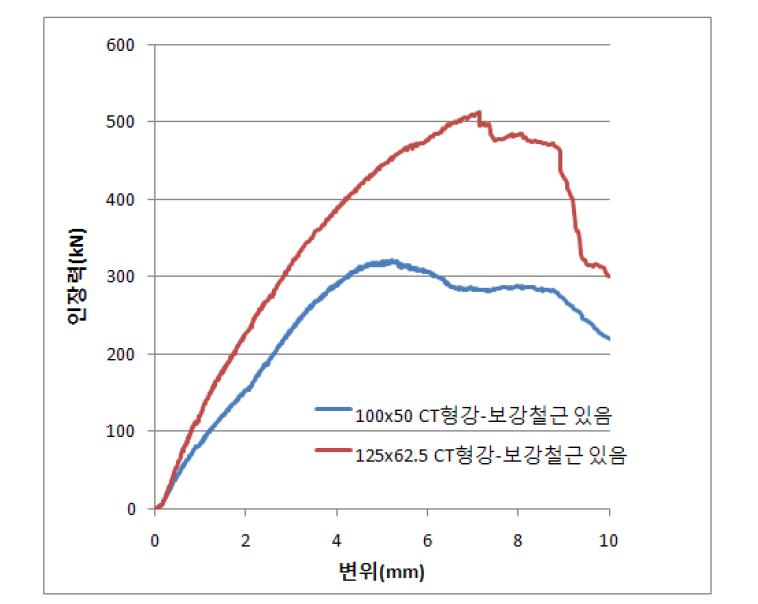 C.T.형강 보강철근이 있는 경우 인장력-변위 곡선