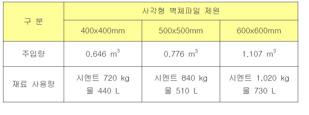 사각형 벽체파일 선단부 그라우팅 주입