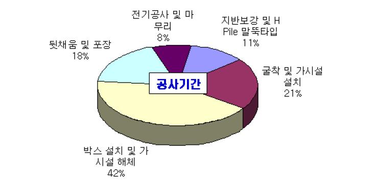 기존 R.C. 지하차도 공법에서 공사기간(대상 지하차도 : 서남권농수산물앞 지하차도)