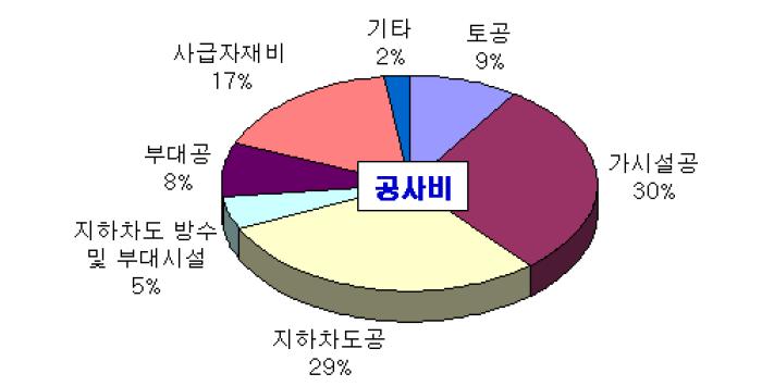 기존 R.C. 지하차도 공사비(대상 지하차도 : 서남권농수산물앞 지하차도)