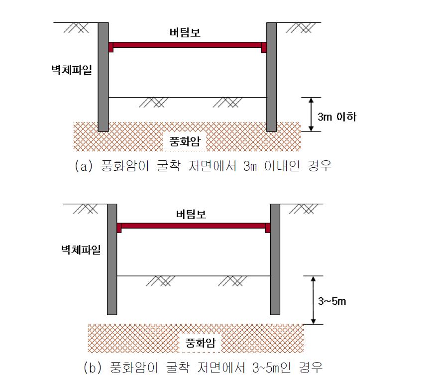 풍화암의 심도가 비교적 낮은 경우 벽체파일의 근입깊이 결정