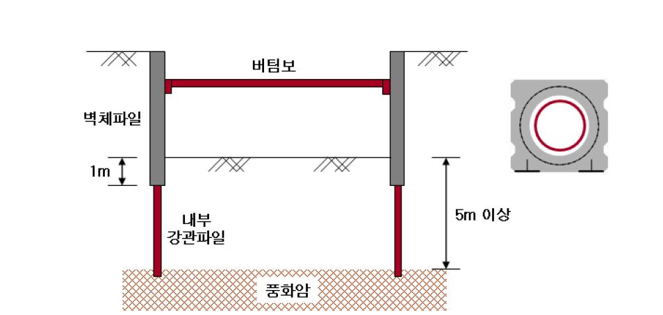 풍화암의 심도가 깊으며 하부 지반이 연약한 경우