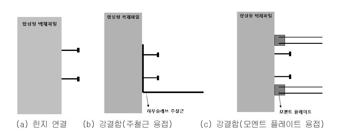 벽체파일-하부슬래브 연결부 상세