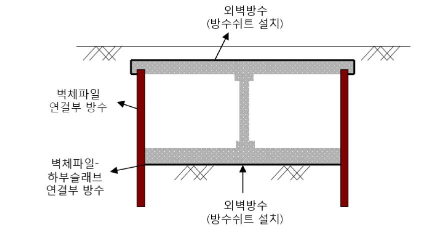 사각형 벽체파일을 이용한 지하차도의 방수시공