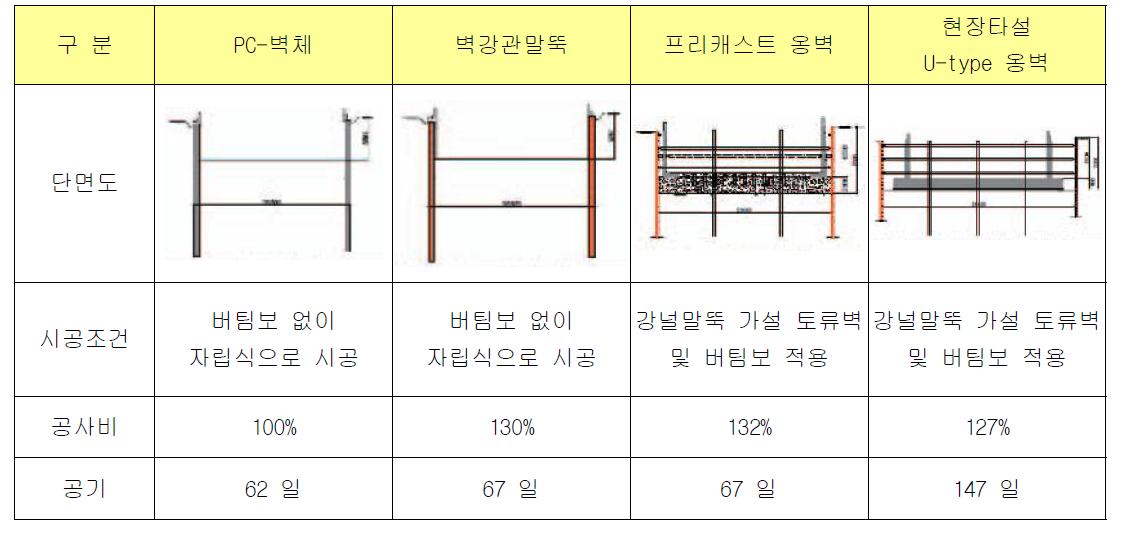 지하차도 옹벽 공법 검토 결과 (일본 국도 17호 다카마츠 입체와 공사)