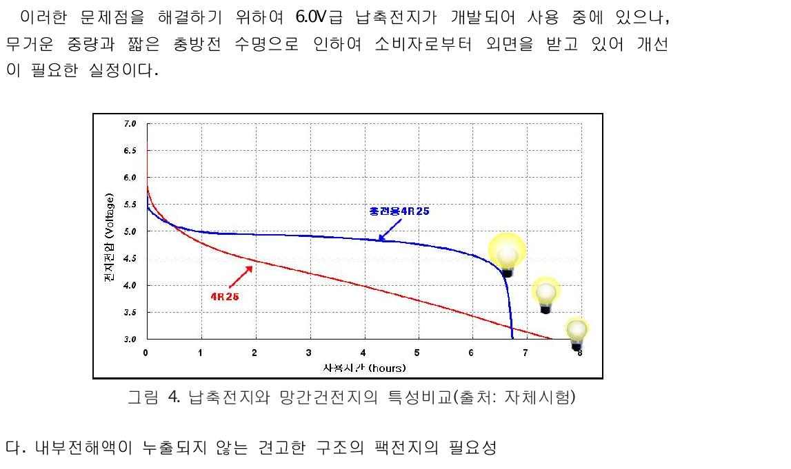 납축전지와 망간건전지의 특성비교(출처: 자체시험)