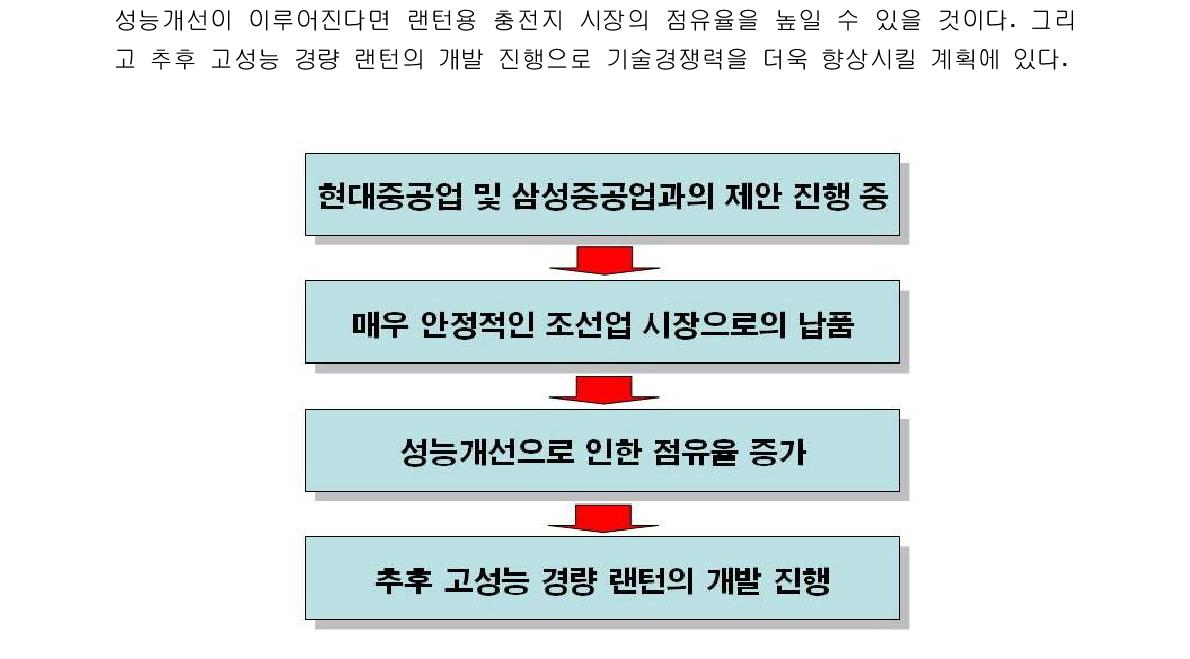 예상 시장규모 달성을 위한 사업화 방안