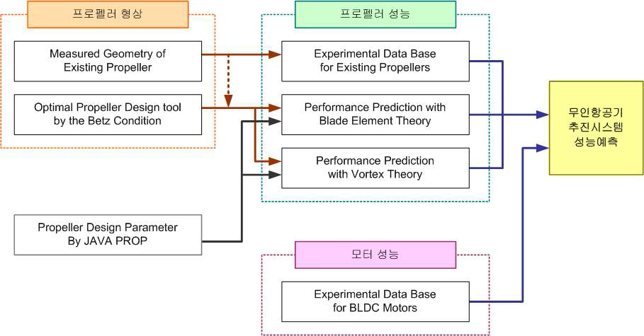 무인항공기 추진시스템 성능예측 프로그램의 구성도