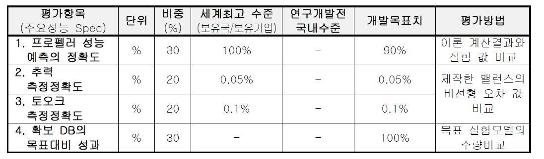 개발 기술의 평가 항목 및 목표