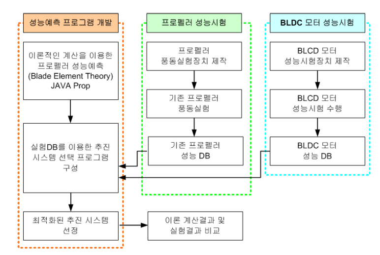 연구개발 체계도