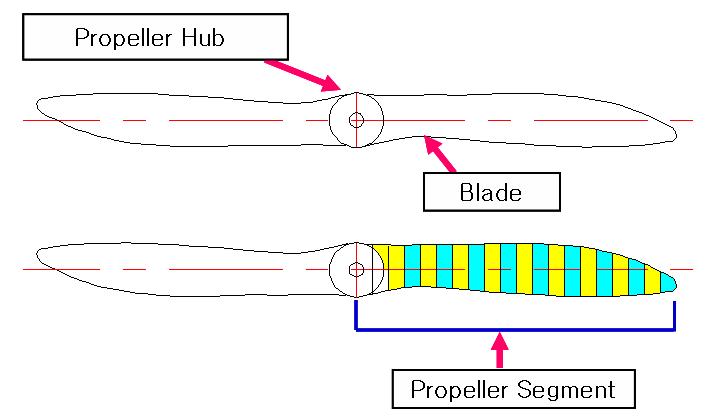 Propeller 형상 설명 및 측정 Segment의 구분