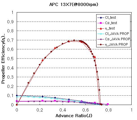 APC 13×7 프로펠러공력 성능비교 (이론 VS 실험)