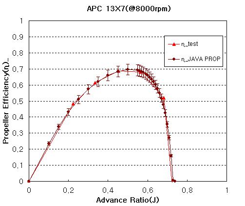 APC 13×7 공력성능 오차범위 (효율곡선비교, 이론 VS 실험)