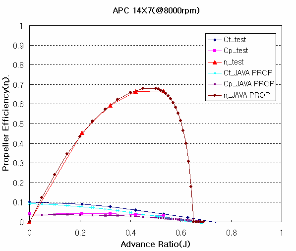 APC 14×7 프로펠러공력 성능비교 (이론 VS 실험)