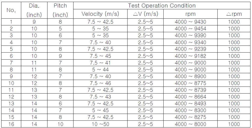 실험을 수행한 프로펠러 종류 및 실험조건(16종)