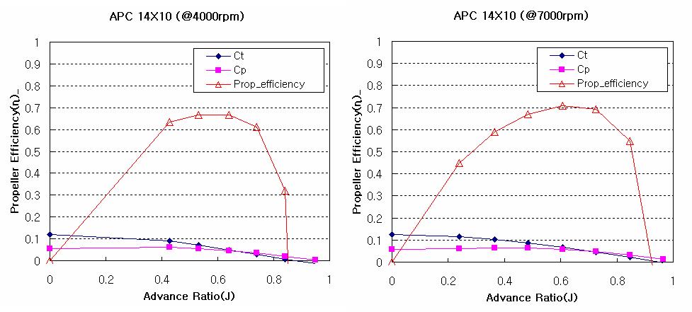 프로펠러 성능결과 그래프의 예 (APC 14×10)