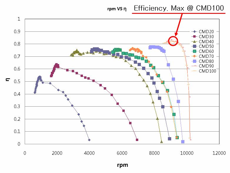 회전수와 PWM 명령 값에 따른 최대효율 곡선