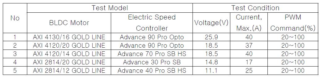 실험을 수행한 BLDC모터 종류 및 실험조건(5종)