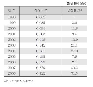 민수용 무인기의 시장