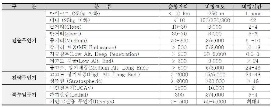 무인항공기(UAV)의 분류