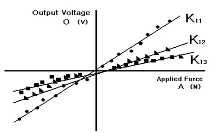 Applied force와 Output Voltage와 의 관계