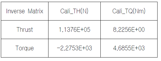 Sting Balance Calibration Inverse Matrix