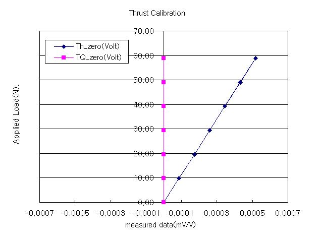 추력 방향으로 하중을 주었을 때 취득한 출력 신호 값