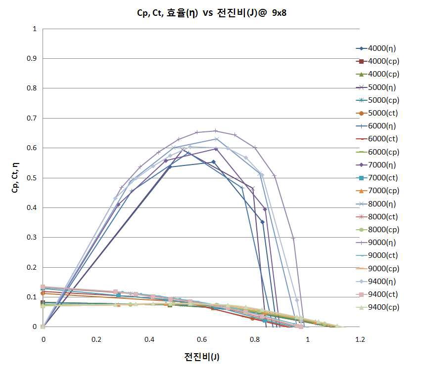 APC 9x8 프로펠러 공력특성 그래프