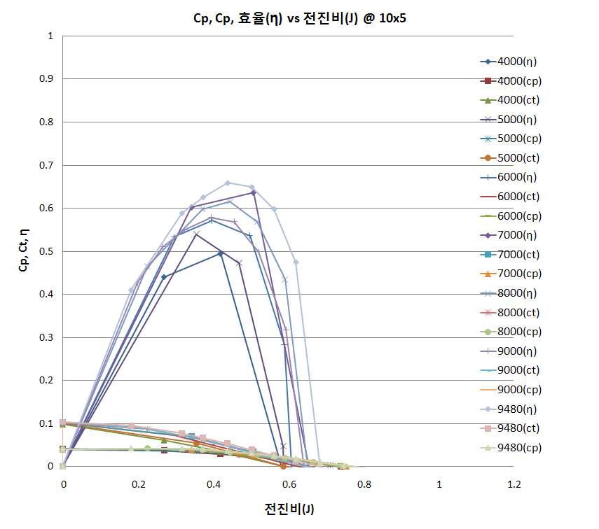 APC 10x5 프로펠러 공력특성 그래프