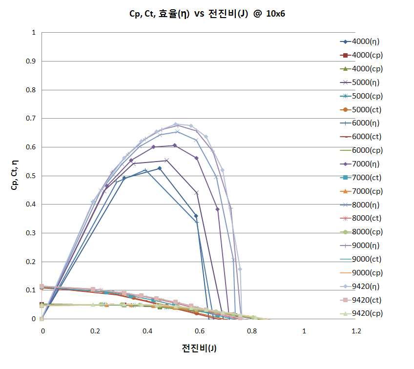 APC 10x6 프로펠러 공력특성 그래프