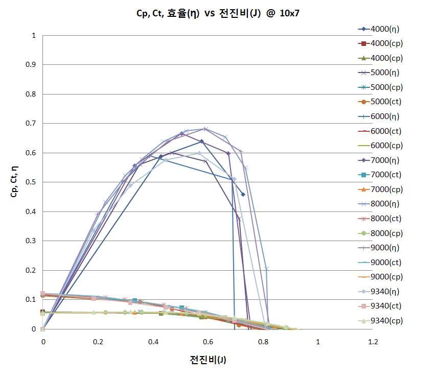 APC 10x7 프로펠러 공력특성 그래프