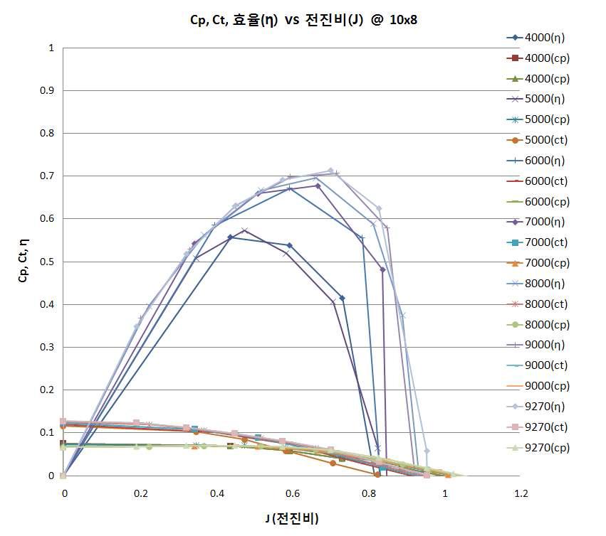 APC 10x8 프로펠러 공력특성 그래프