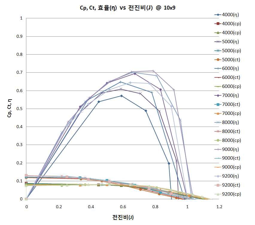 APC 10x9 프로펠러 공력특성 그래프