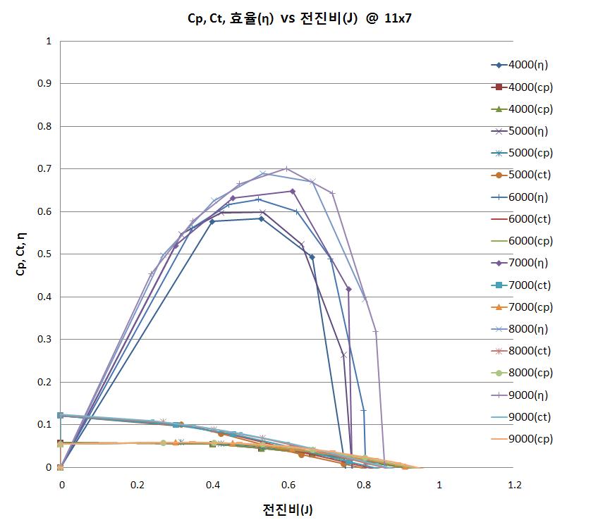 APC 11x7 프로펠러 공력특성 그래프