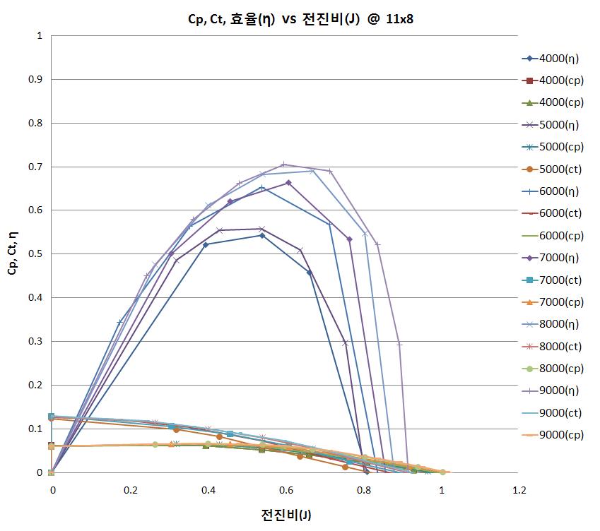 APC 11x8 프로펠러 공력특성 그래프