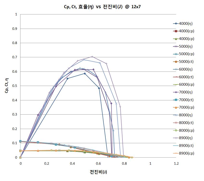 APC 12x7 프로펠러 공력특성 그래프