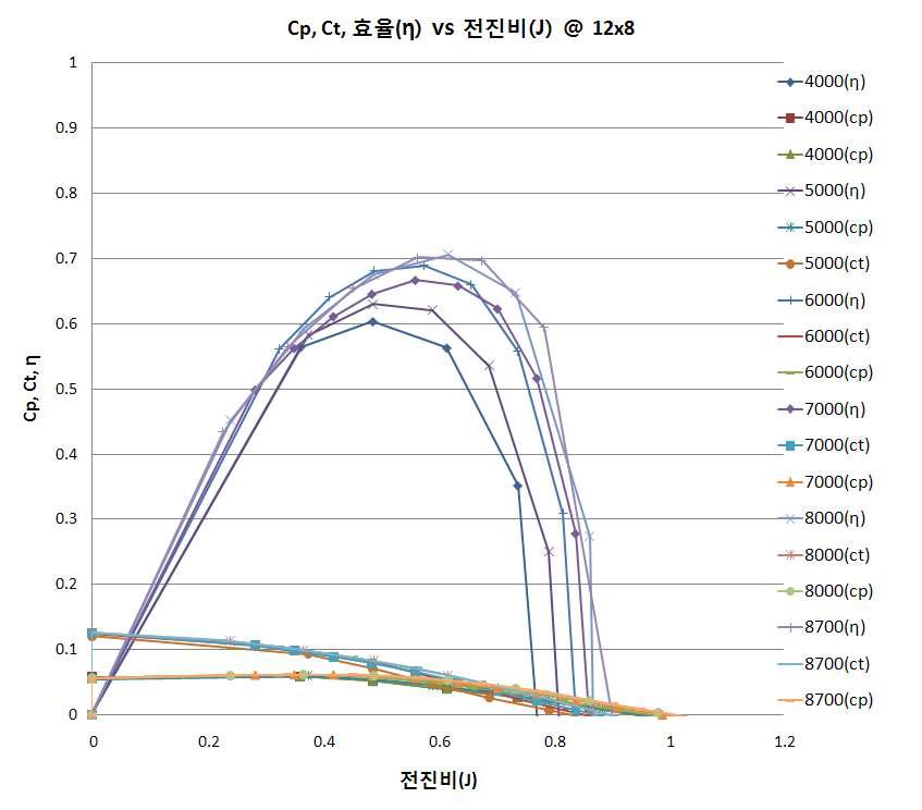 APC 12x8 프로펠러 공력특성 그래프