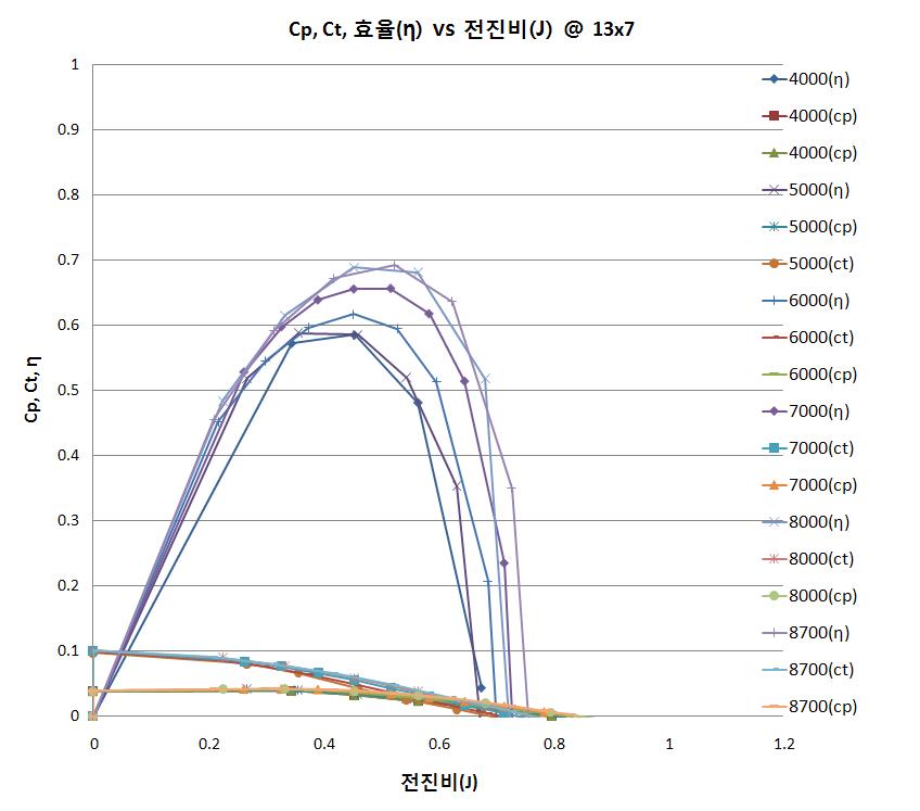 APC 13x7 프로펠러 공력특성 그래프