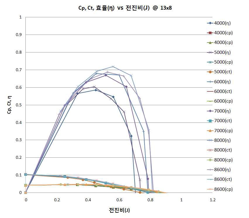 APC 13x8 프로펠러 공력특성 그래프