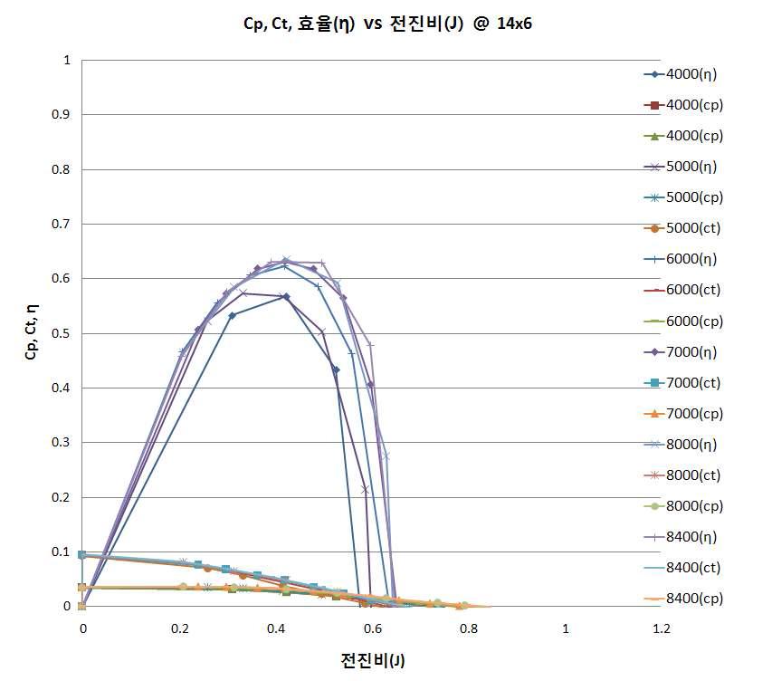 APC 14x6 프로펠러 공력특성 그래프