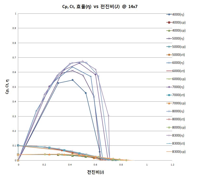 APC 14x7 프로펠러 공력특성 그래프