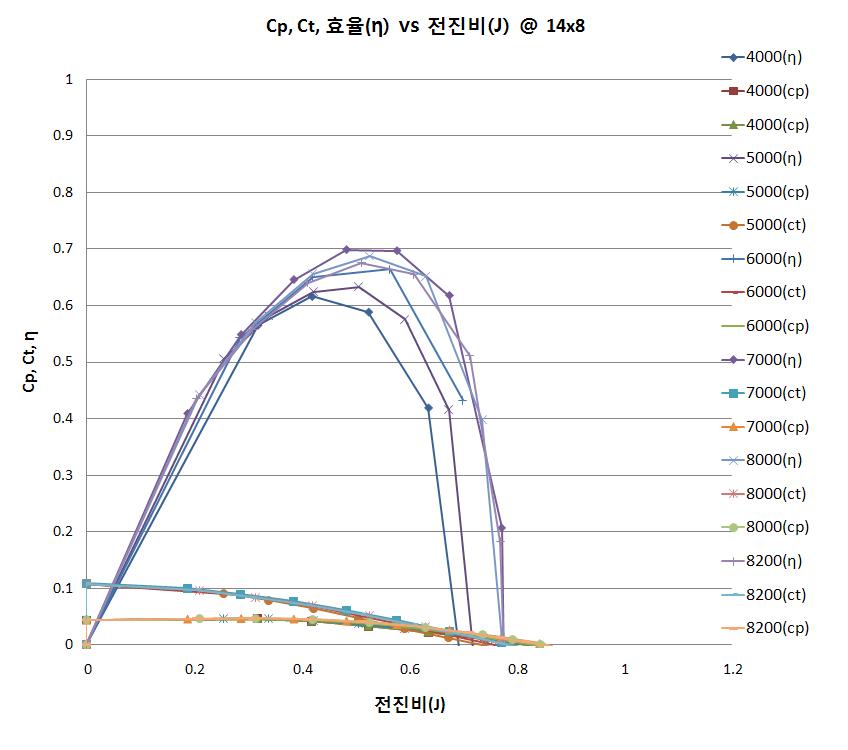 APC 14x8 프로펠러 공력특성 그래프