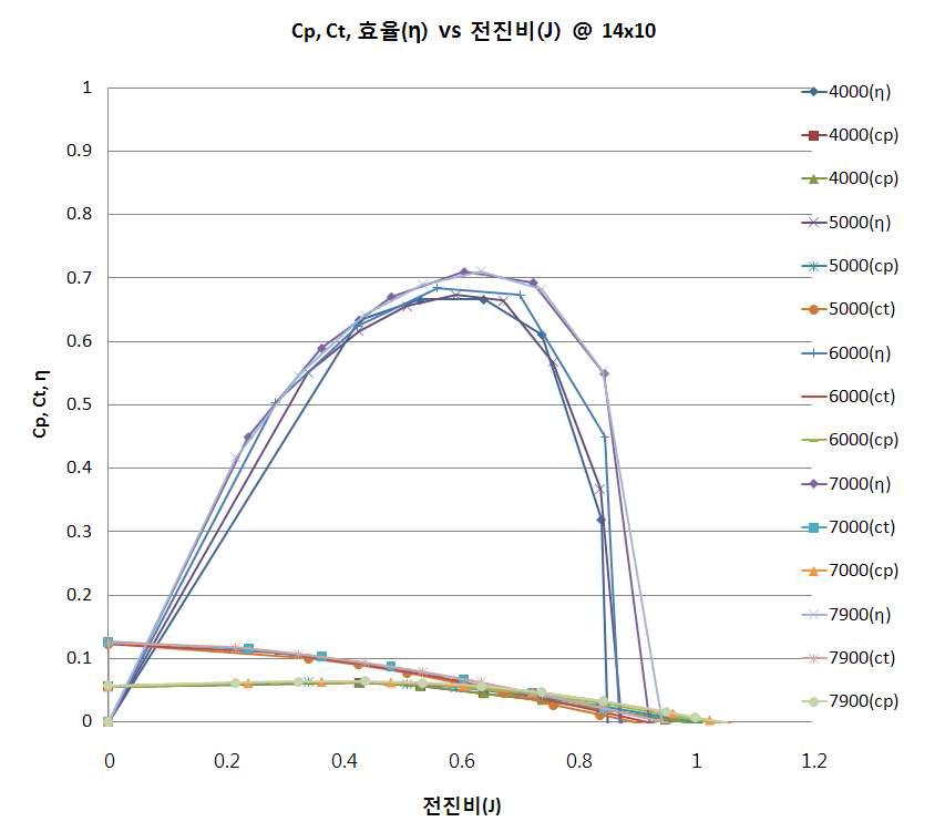 APC 14x10 프로펠러 공력특성 그래프